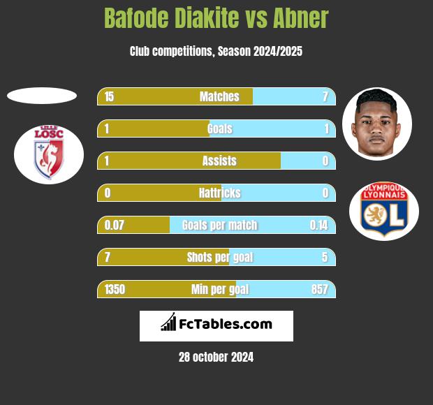 Bafode Diakite vs Abner h2h player stats