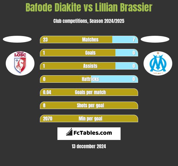 Bafode Diakite vs Lillian Brassier h2h player stats