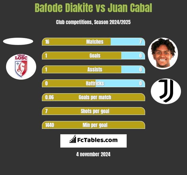 Bafode Diakite vs Juan Cabal h2h player stats