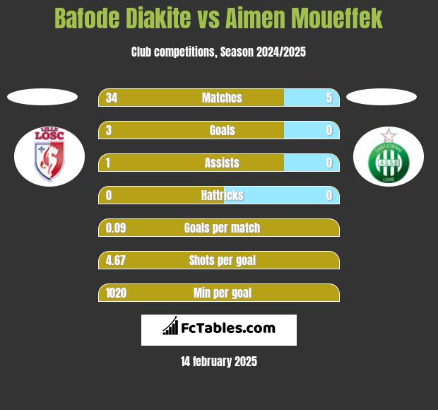 Bafode Diakite vs Aimen Moueffek h2h player stats