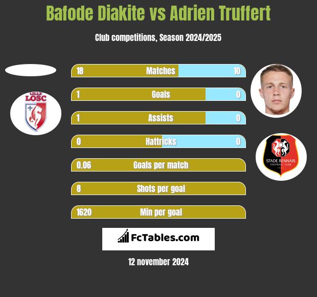 Bafode Diakite vs Adrien Truffert h2h player stats