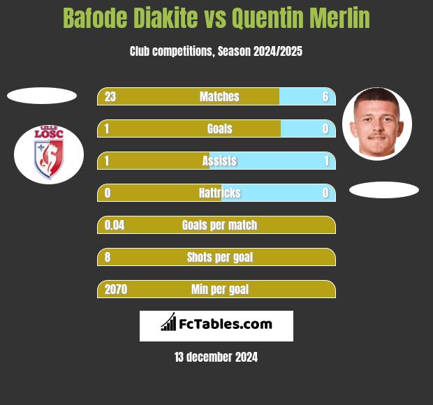 Bafode Diakite vs Quentin Merlin h2h player stats