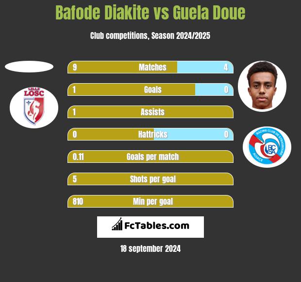 Bafode Diakite vs Guela Doue h2h player stats