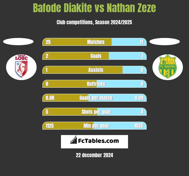 Bafode Diakite vs Nathan Zeze h2h player stats