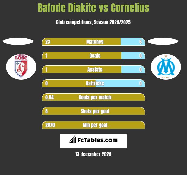 Bafode Diakite vs Cornelius h2h player stats