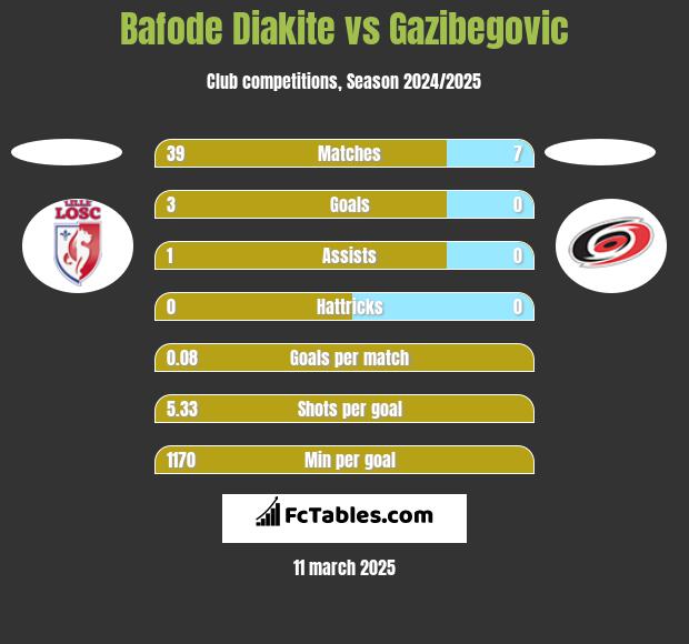 Bafode Diakite vs Gazibegovic h2h player stats