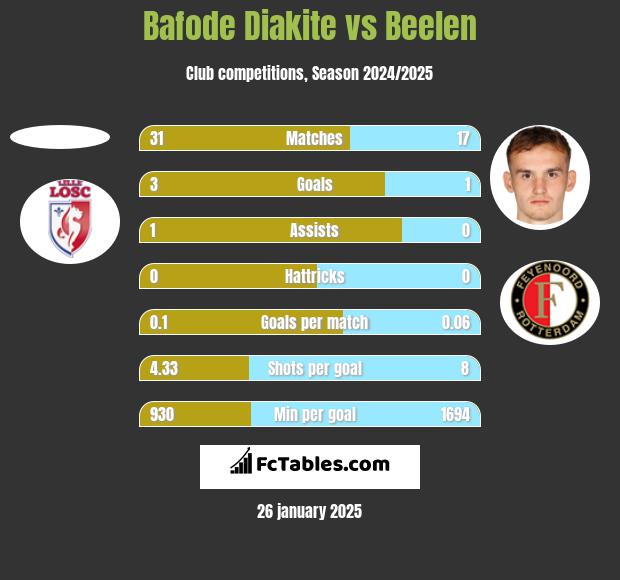 Bafode Diakite vs Beelen h2h player stats