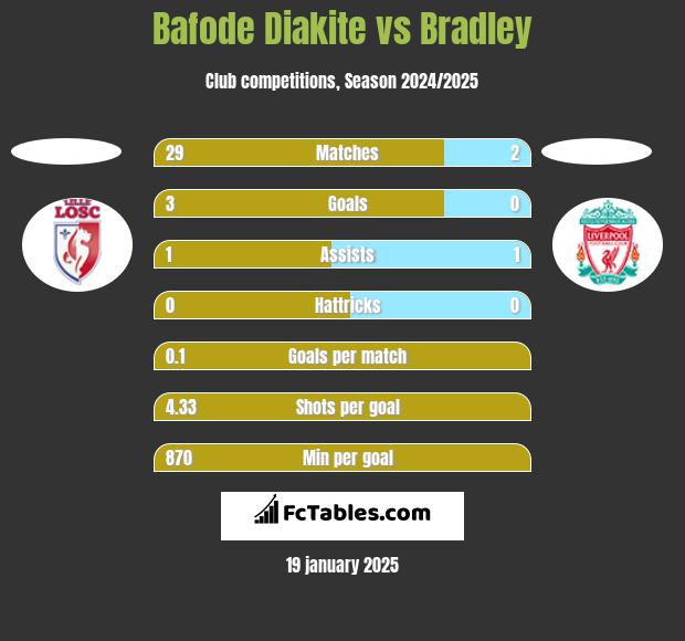 Bafode Diakite vs Bradley h2h player stats