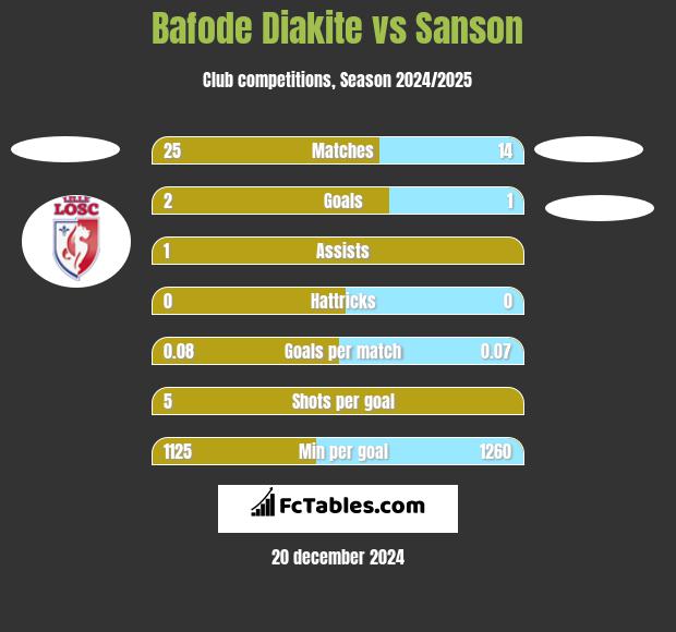 Bafode Diakite vs Sanson h2h player stats