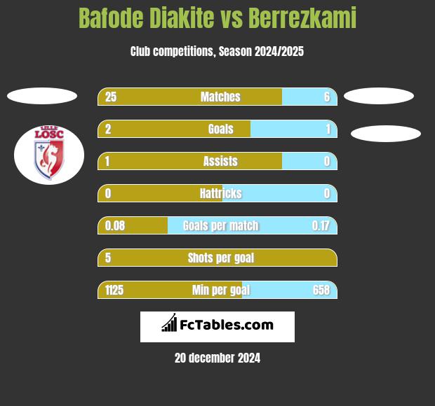 Bafode Diakite vs Berrezkami h2h player stats