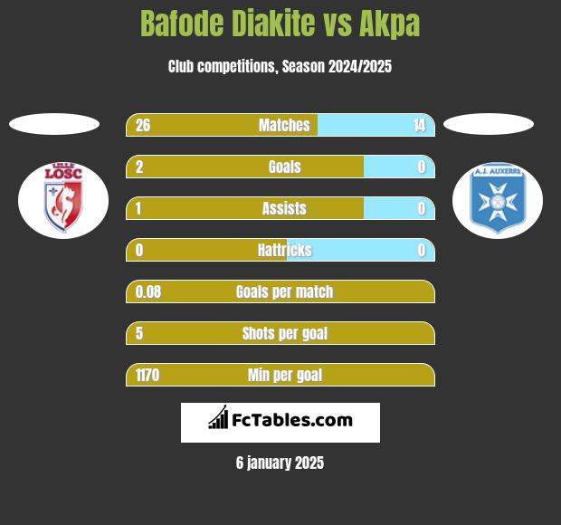 Bafode Diakite vs Akpa h2h player stats