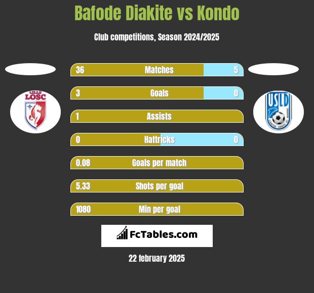 Bafode Diakite vs Kondo h2h player stats