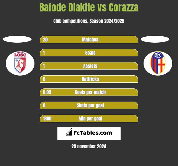 Bafode Diakite vs Corazza h2h player stats