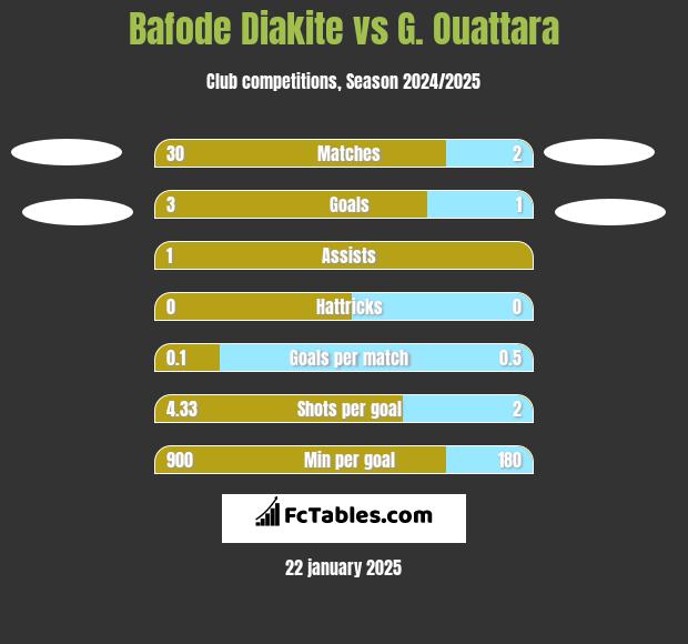 Bafode Diakite vs G. Ouattara h2h player stats