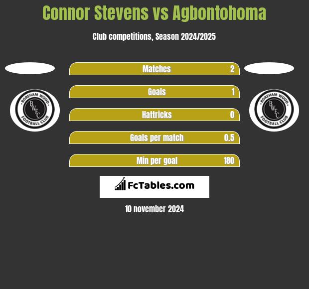 Connor Stevens vs Agbontohoma h2h player stats