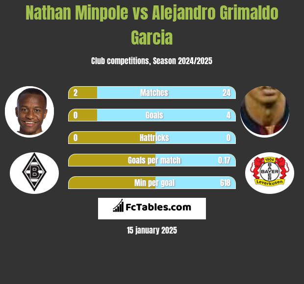 Nathan Minpole vs Alejandro Grimaldo Garcia h2h player stats