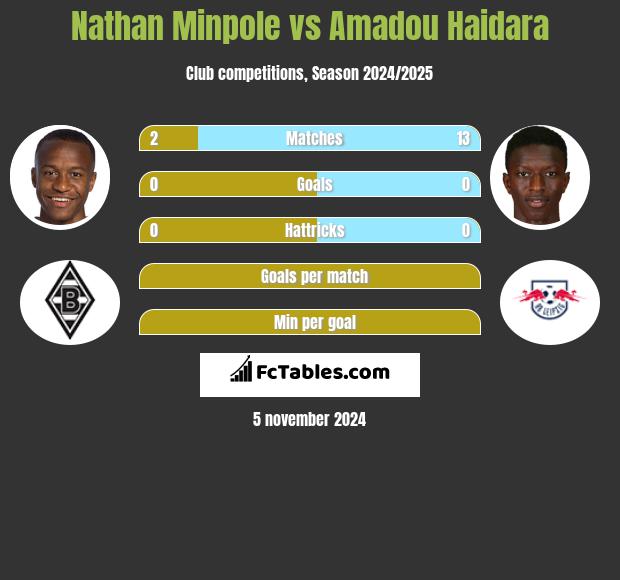 Nathan Minpole vs Amadou Haidara h2h player stats