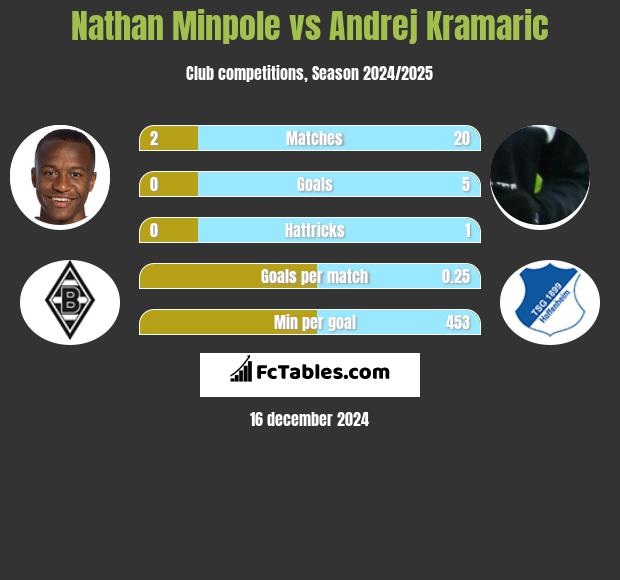 Nathan Minpole vs Andrej Kramaric h2h player stats