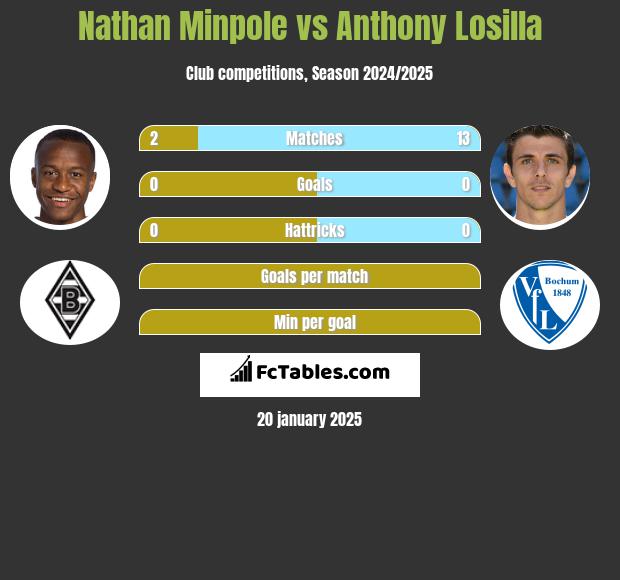 Nathan Minpole vs Anthony Losilla h2h player stats