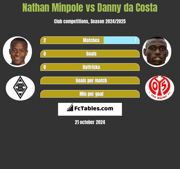 Nathan Minpole vs Danny da Costa h2h player stats