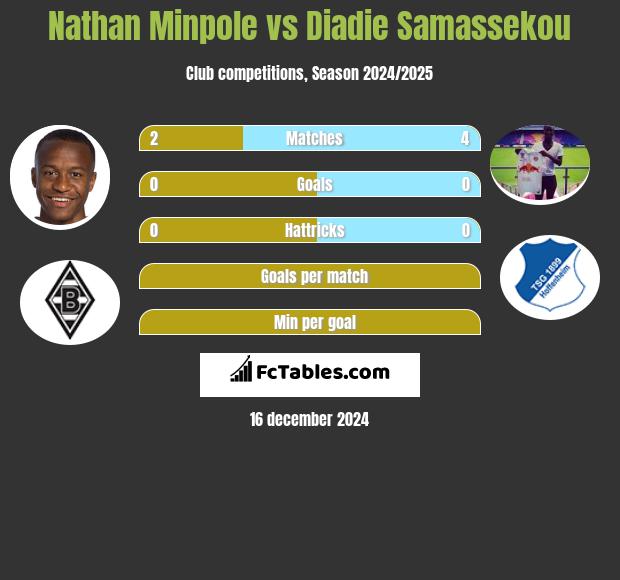 Nathan Minpole vs Diadie Samassekou h2h player stats