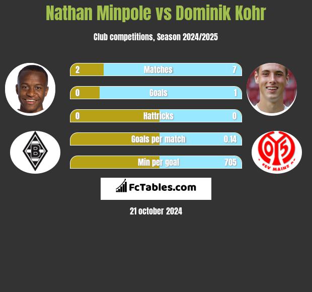 Nathan Minpole vs Dominik Kohr h2h player stats