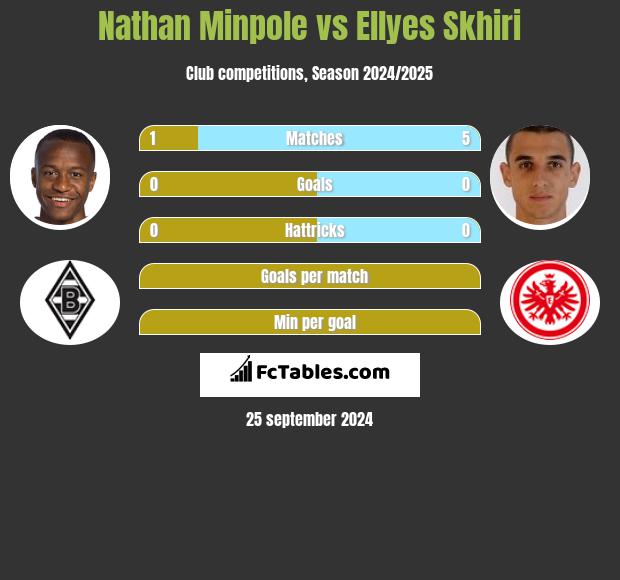 Nathan Minpole vs Ellyes Skhiri h2h player stats