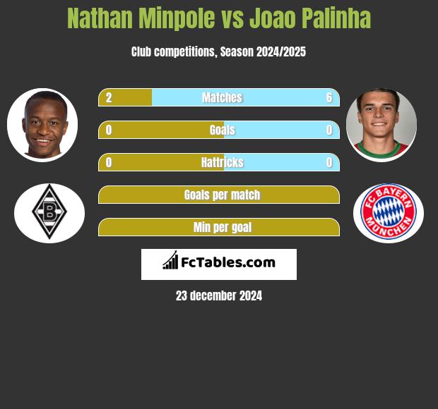 Nathan Minpole vs Joao Palinha h2h player stats