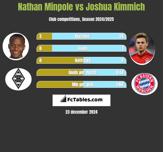 Nathan Minpole vs Joshua Kimmich h2h player stats