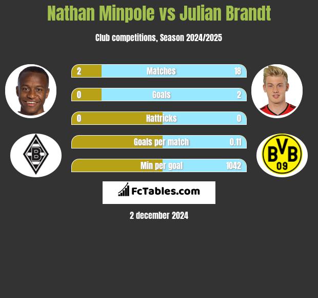 Nathan Minpole vs Julian Brandt h2h player stats