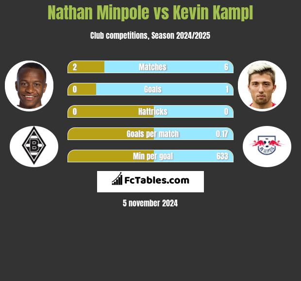 Nathan Minpole vs Kevin Kampl h2h player stats