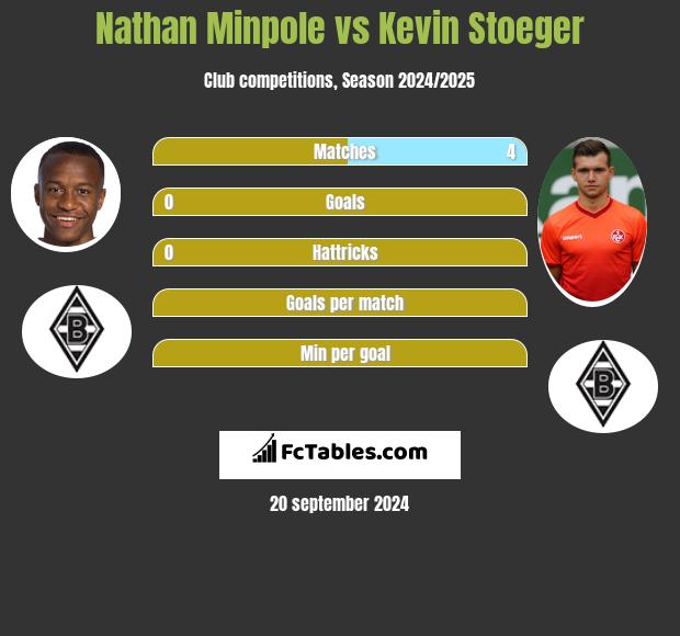 Nathan Minpole vs Kevin Stoeger h2h player stats