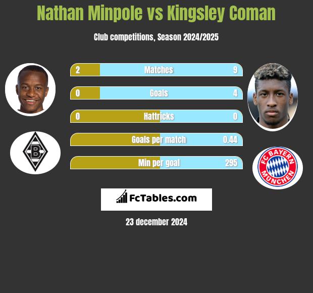 Nathan Minpole vs Kingsley Coman h2h player stats