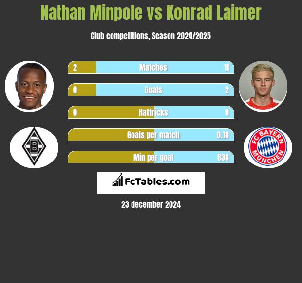 Nathan Minpole vs Konrad Laimer h2h player stats