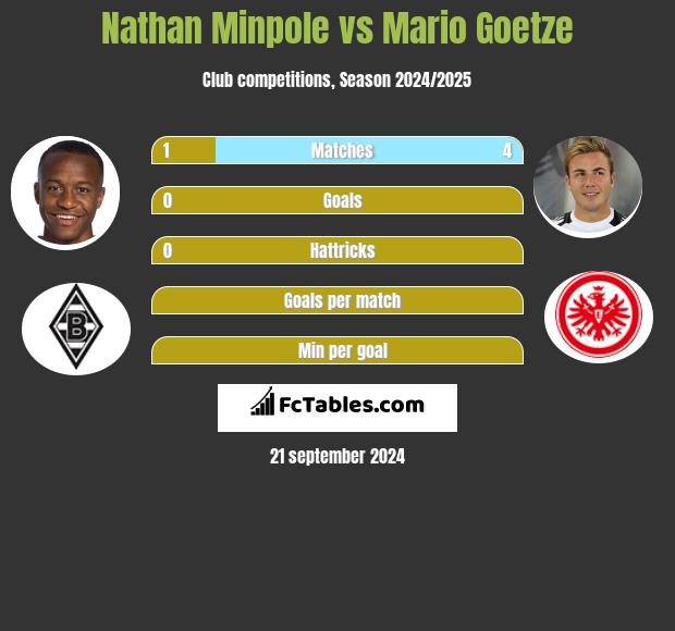 Nathan Minpole vs Mario Goetze h2h player stats