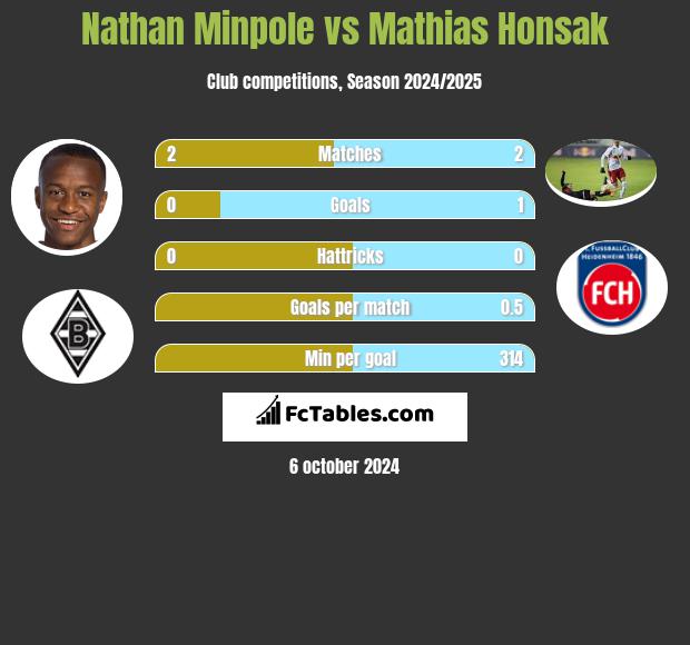 Nathan Minpole vs Mathias Honsak h2h player stats