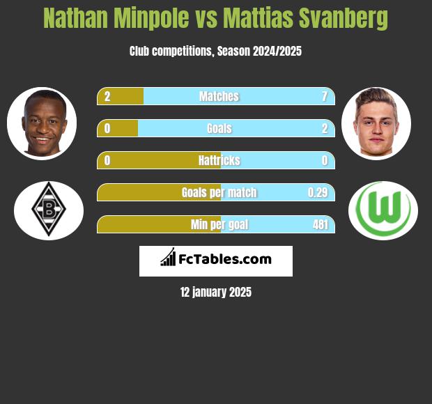 Nathan Minpole vs Mattias Svanberg h2h player stats