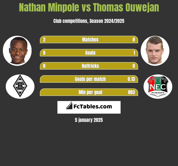 Nathan Minpole vs Thomas Ouwejan h2h player stats