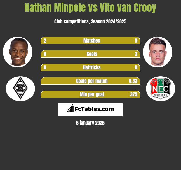 Nathan Minpole vs Vito van Crooy h2h player stats