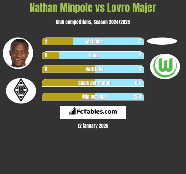 Nathan Minpole vs Lovro Majer h2h player stats