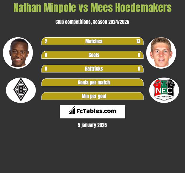 Nathan Minpole vs Mees Hoedemakers h2h player stats