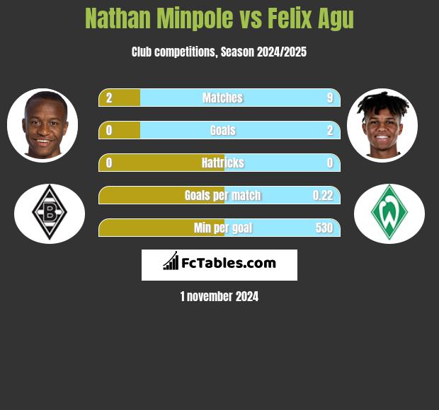 Nathan Minpole vs Felix Agu h2h player stats