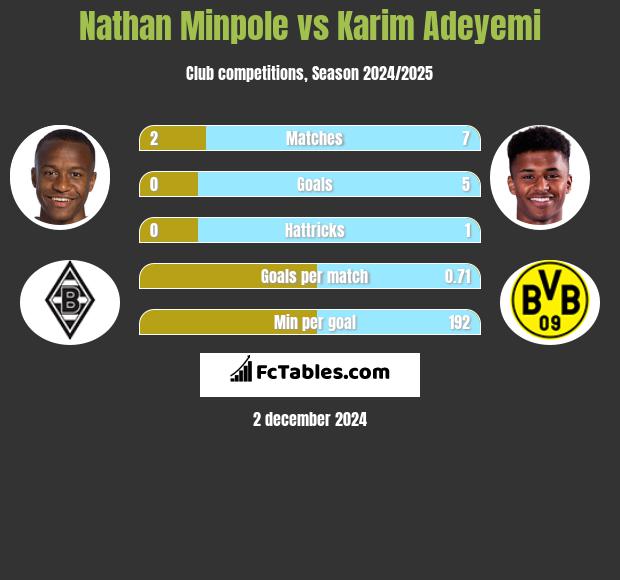 Nathan Minpole vs Karim Adeyemi h2h player stats