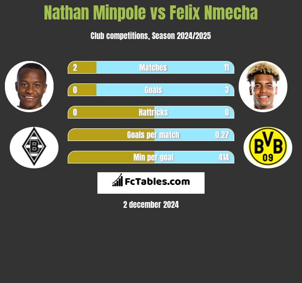 Nathan Minpole vs Felix Nmecha h2h player stats