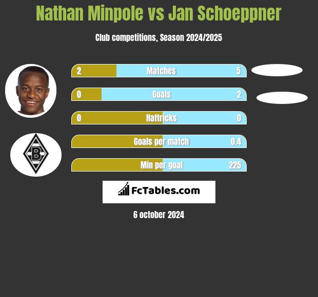 Nathan Minpole vs Jan Schoeppner h2h player stats