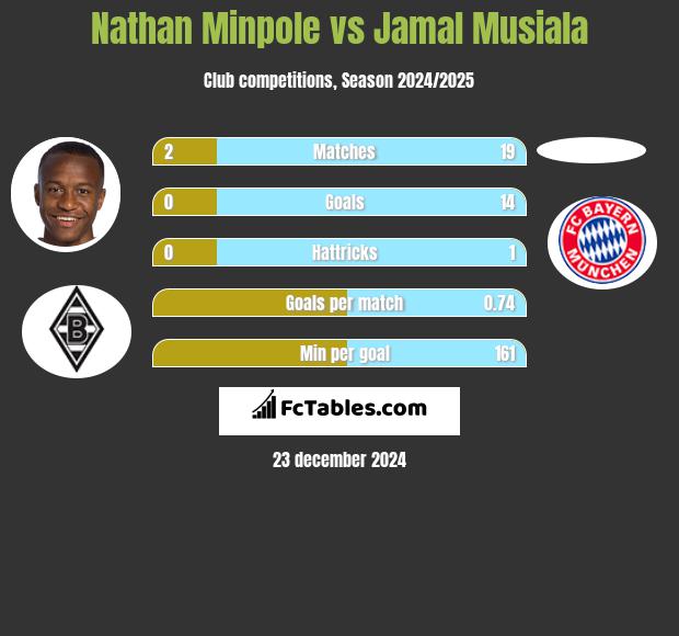 Nathan Minpole vs Jamal Musiala h2h player stats