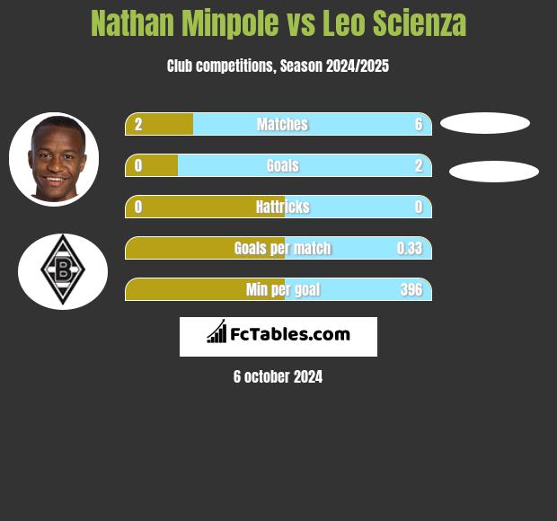 Nathan Minpole vs Leo Scienza h2h player stats