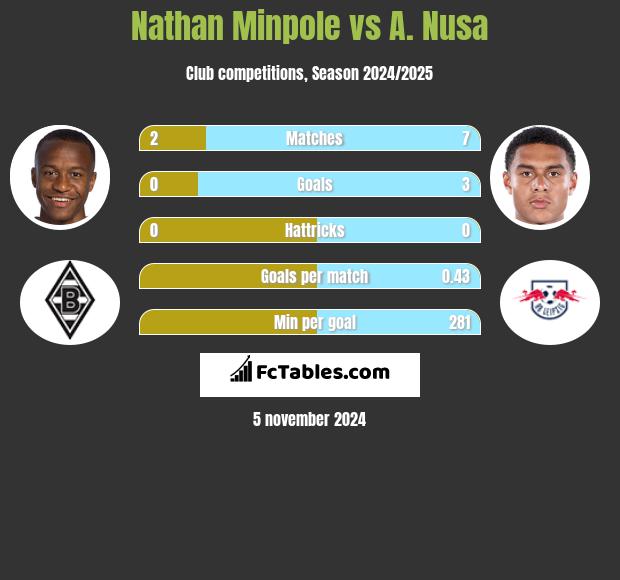 Nathan Minpole vs A. Nusa h2h player stats