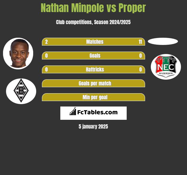 Nathan Minpole vs Proper h2h player stats