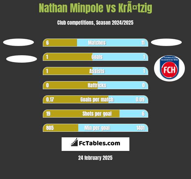 Nathan Minpole vs KrÃ¤tzig h2h player stats